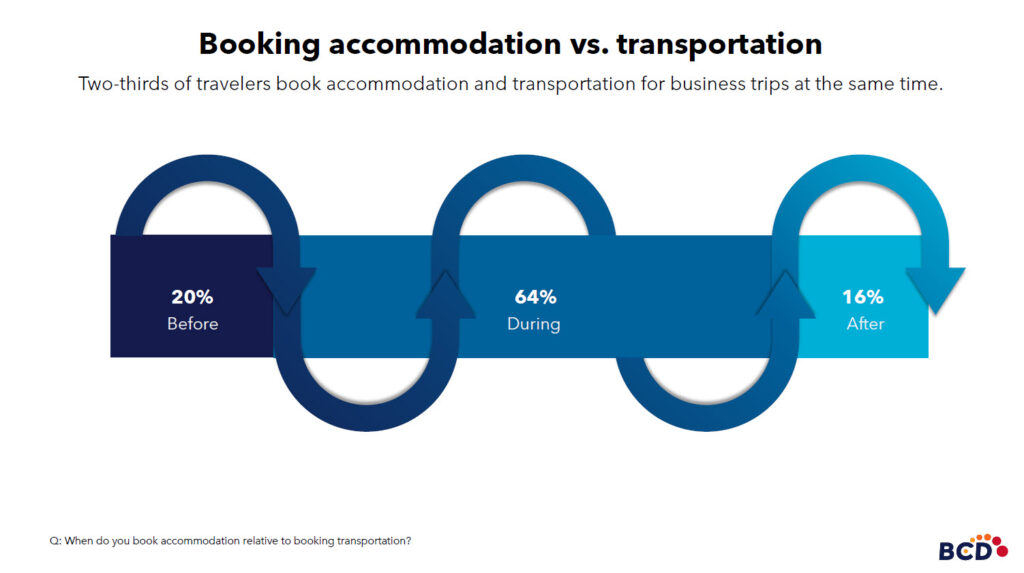 Travelers' booking patterns for accommodation vs transportation.
