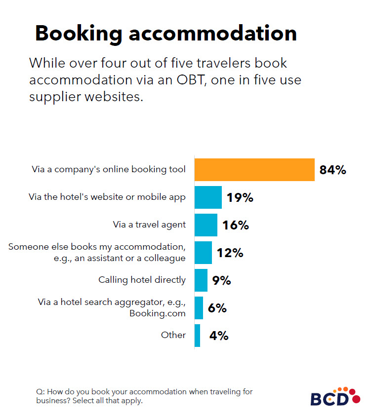 Infographic on accommodation booking preferences percentages.