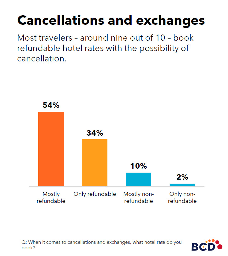 Bar chart of hotel cancellation preferences.