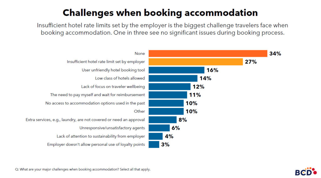 Bar chart showing accommodation booking challenges.