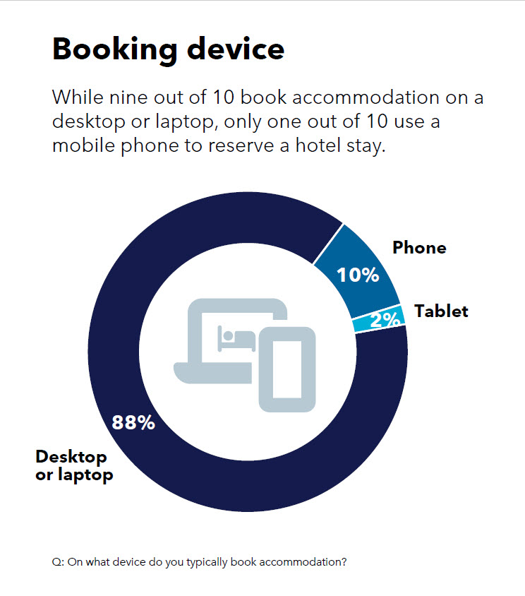 Devices used for booking accommodation: graph