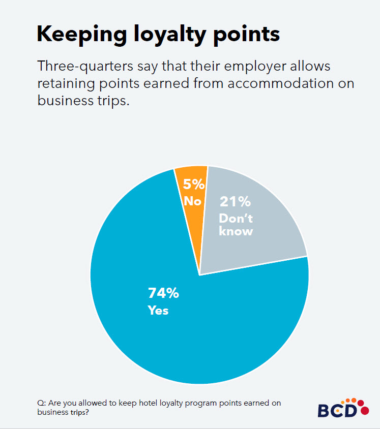 Pie chart showing loyalty points retention stats.