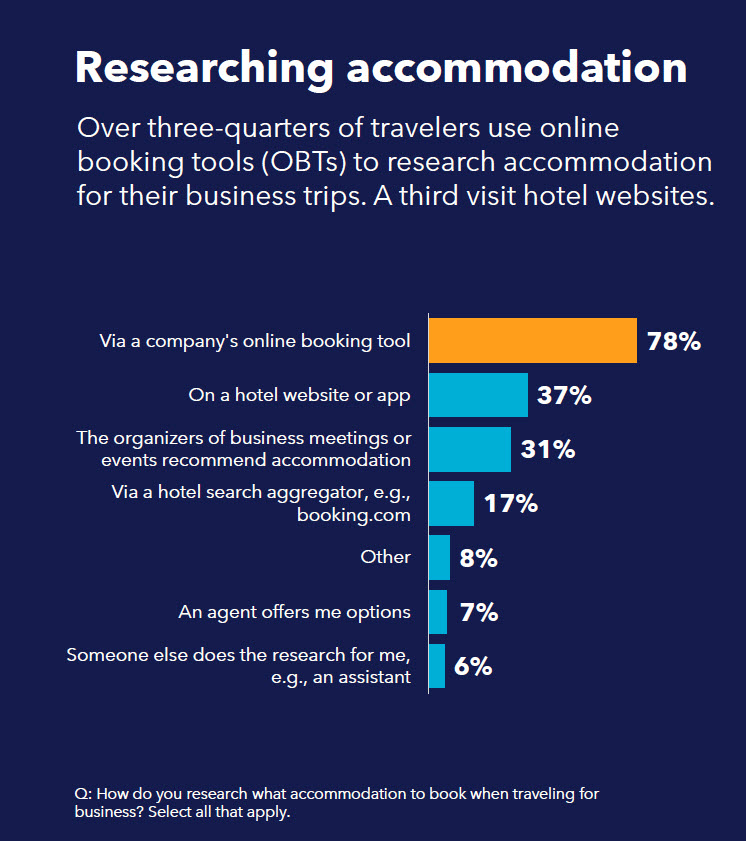 Business travelers use online booking tools for accommodations.