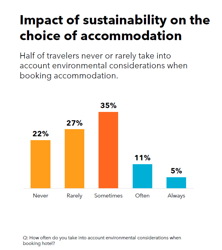 Bar chart on sustainability in travel accommodations.